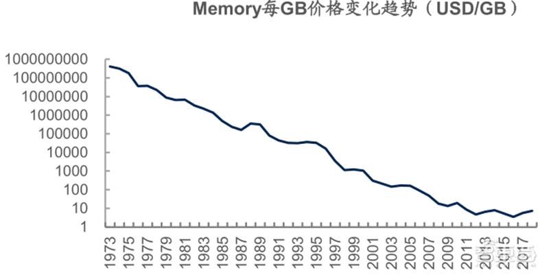 源于美国，兴于日韩，未来看中国！揭秘存储行业60年兴衰|智东西内参