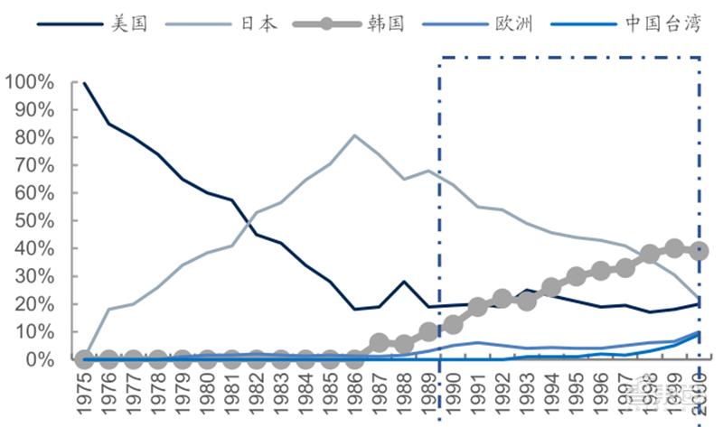 源于美国，兴于日韩，未来看中国！揭秘存储行业60年兴衰|智东西内参