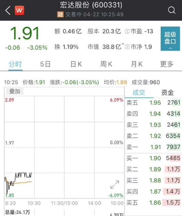 宏达股份涨8.70%,宏达股份业绩公告