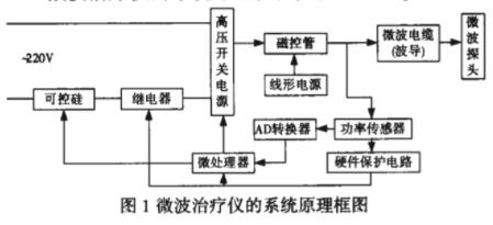 微波智能控制仪的设置,基于单片机超声波理疗仪设计