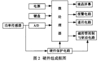 微波智能控制仪的设置,基于单片机超声波理疗仪设计
