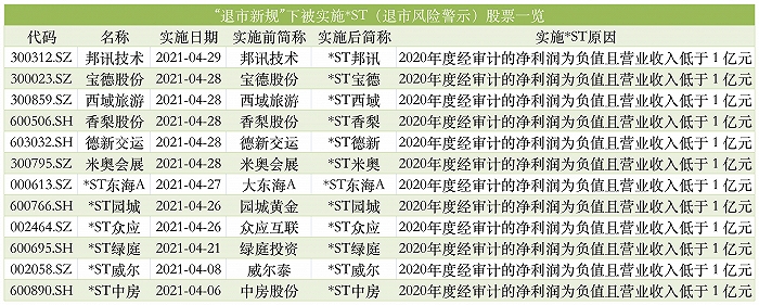 退市新规连续三年亏损退市,退市新规发威