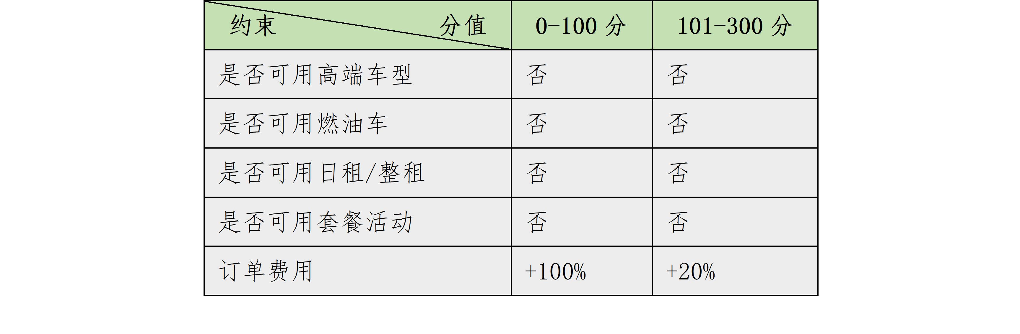 共享汽车用车感受,共享汽车运营就业