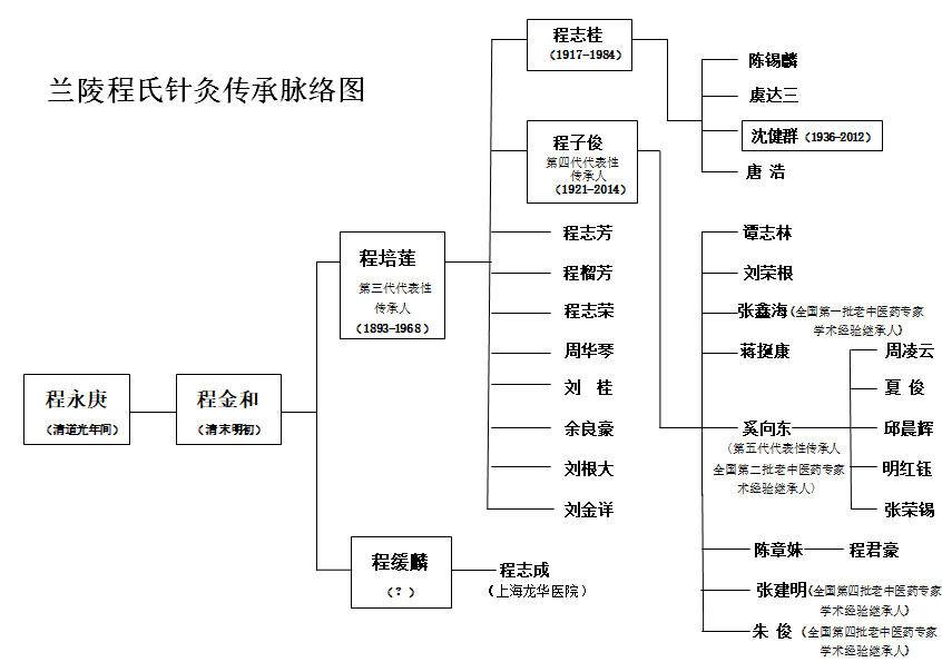 省级中医非遗,常州市钟楼区省级非遗