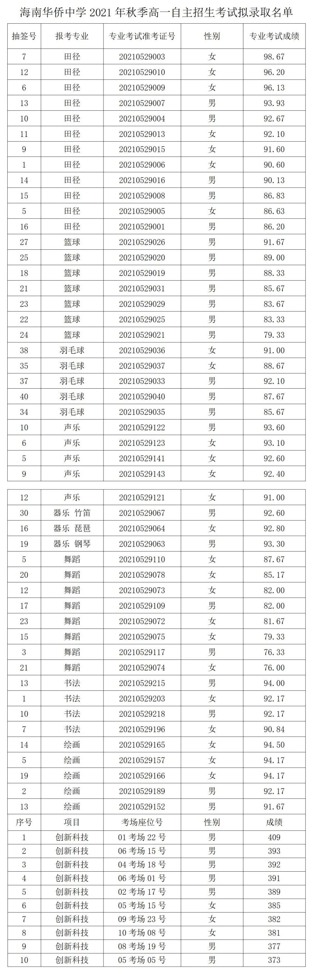 海口实验中学自主招生2022名单,海口高中自主招生不限成绩的学校