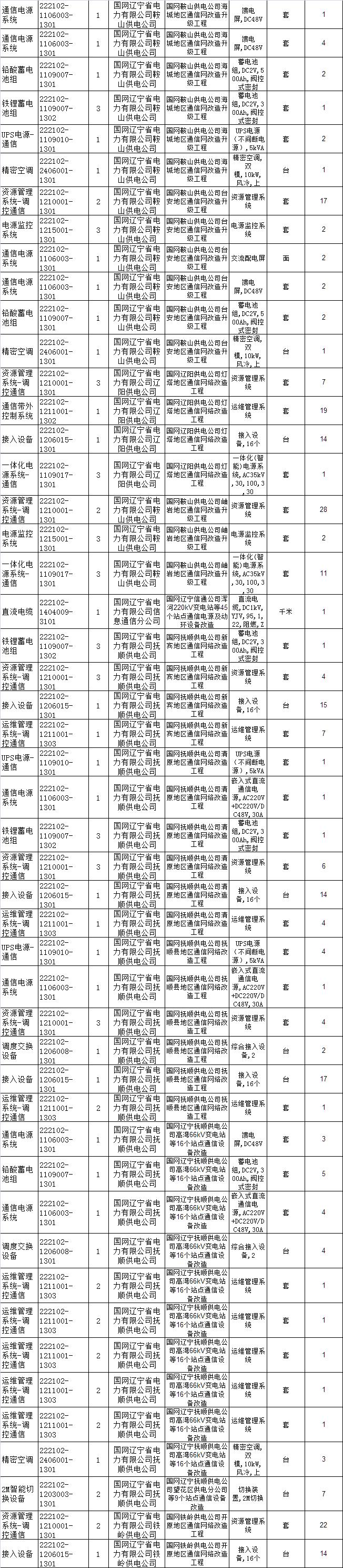 国网辽宁电力招标采购,国网电力23年物资招标中标公示