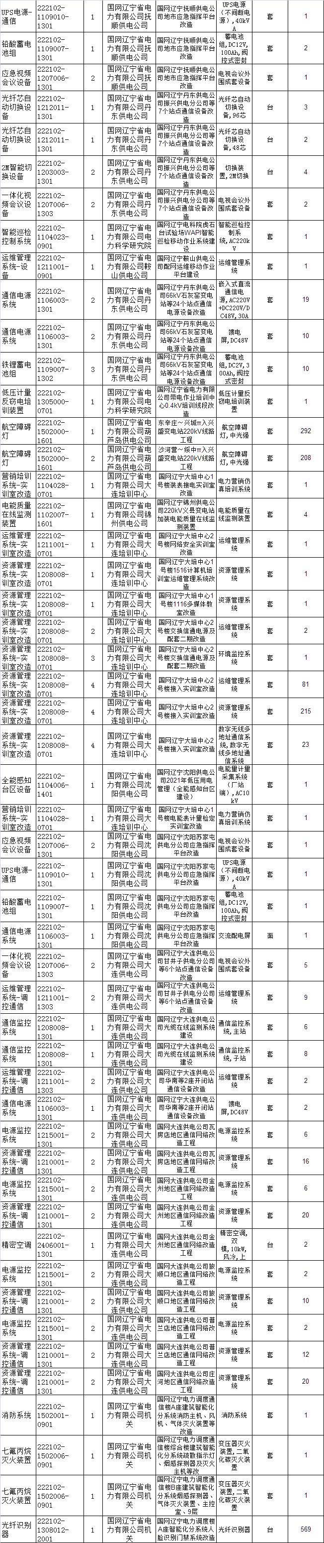 国网辽宁电力招标采购,国网电力23年物资招标中标公示