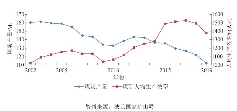 「重点论文推荐」波兰煤炭工业现状及中波煤炭工业合作建议