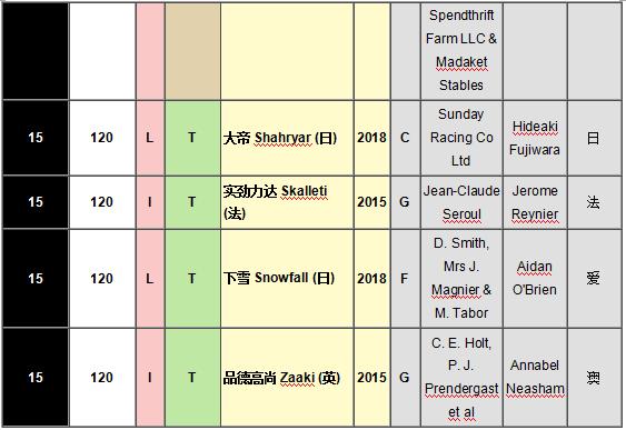 世界马匹最新排名出炉，日蚀大赛盟主“金教堂”荣登榜首