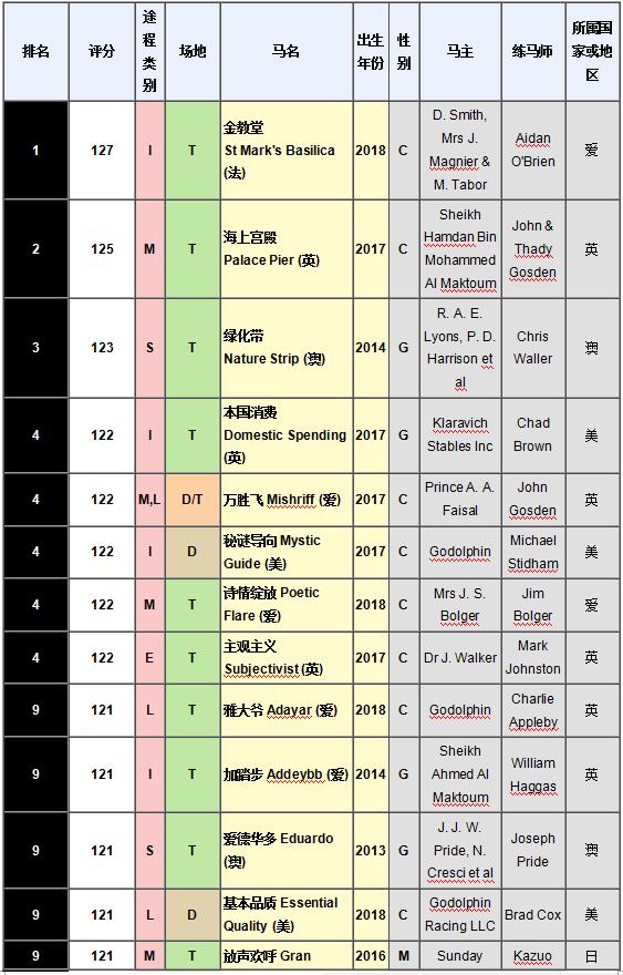 世界马匹最新排名出炉，日蚀大赛盟主“金教堂”荣登榜首