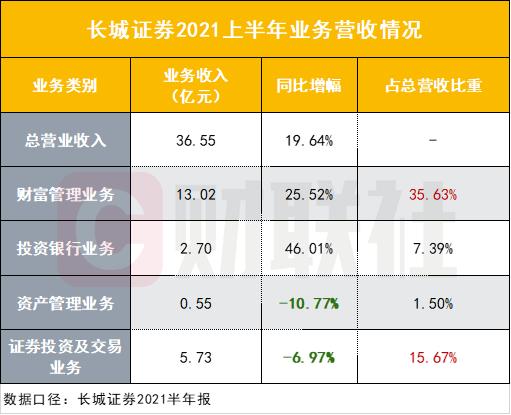 又一“财富宝藏”券商被挖掘？参股两公募题材释放，长城证券半年财富管理收入贡献最大，三连板逻辑清晰