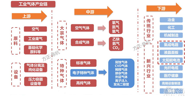 揭秘电子特气，芯片制造的血液，八大国内玩家一文看懂|智东西内参