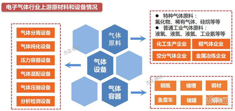 揭秘电子特气，芯片制造的血液，八大国内玩家一文看懂|智东西内参