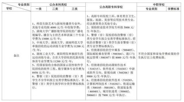 湖南中职学校如何收费,湖南大专收费标准今年