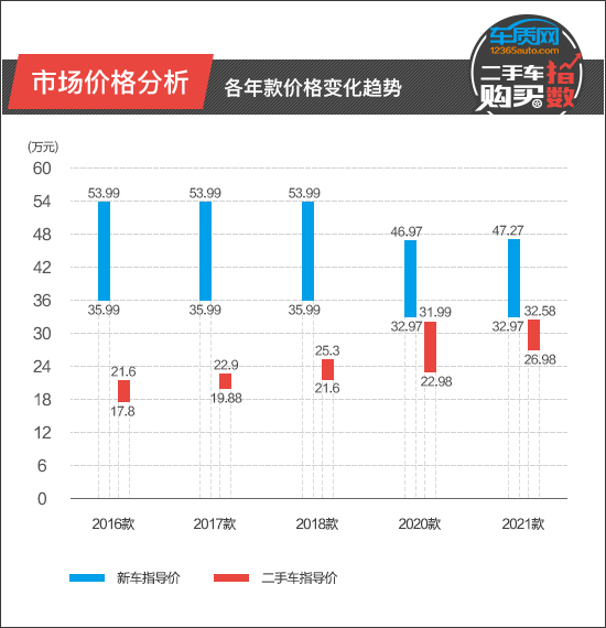 二手车购买指数：上汽通用凯迪拉克XT5