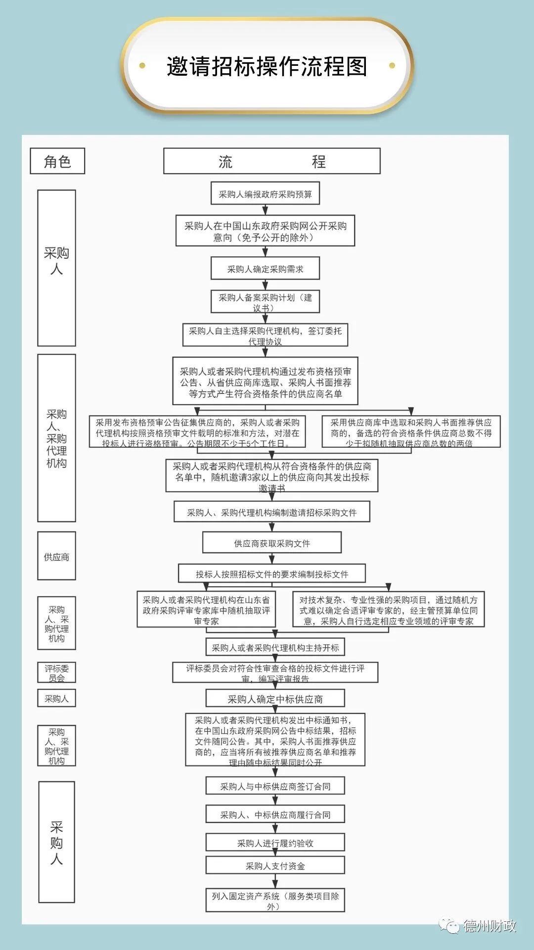 德州市政府采购意向公开管理办法,德州政府2020采购目录