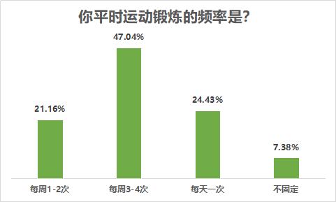 八成受访者有运动健身习惯，近七成希望场地免费或低价开放