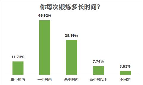 八成受访者有运动健身习惯，近七成希望场地免费或低价开放