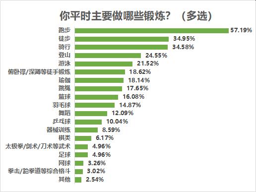 八成受访者有运动健身习惯，近七成希望场地免费或低价开放