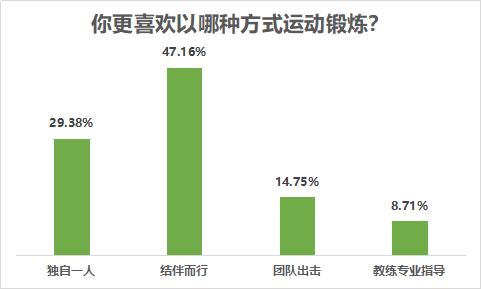 八成受访者有运动健身习惯，近七成希望场地免费或低价开放