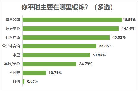 八成受访者有运动健身习惯，近七成希望场地免费或低价开放