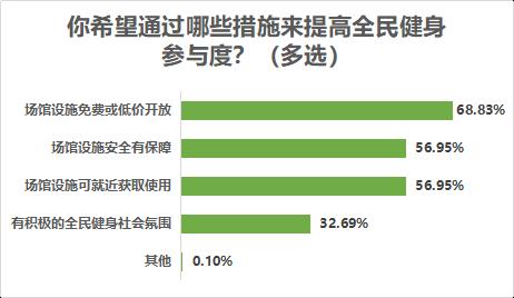八成受访者有运动健身习惯，近七成希望场地免费或低价开放