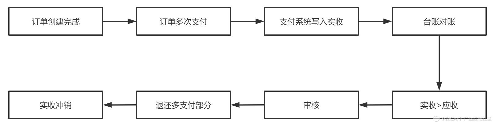 一文了解跨境电商海外仓,电商平台如何实现在线支付功能