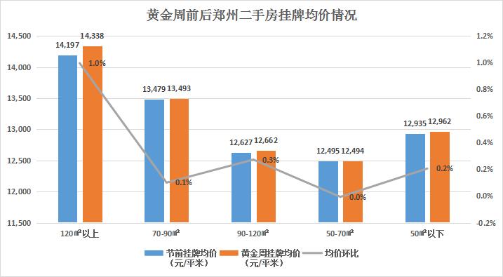 郑州五一假期二手房成交量,郑州金水区二手房出售60至80万
