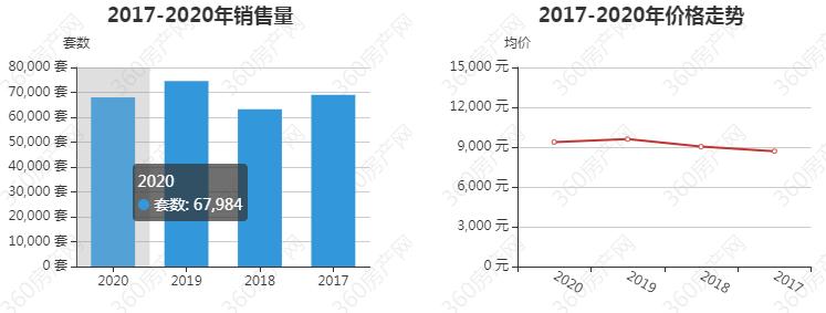 郑州五一假期二手房成交量,郑州金水区二手房出售60至80万