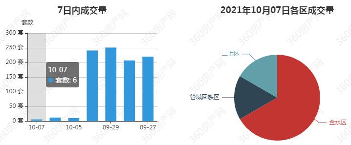 郑州五一假期二手房成交量,郑州金水区二手房出售60至80万