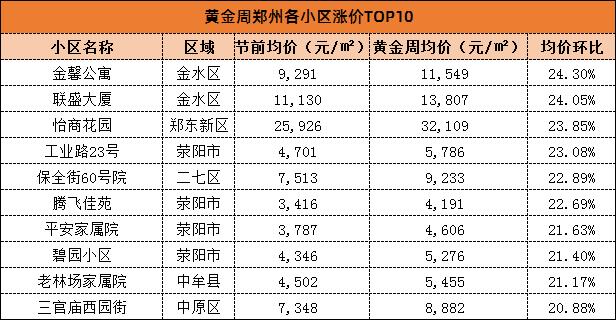 郑州五一假期二手房成交量,郑州金水区二手房出售60至80万