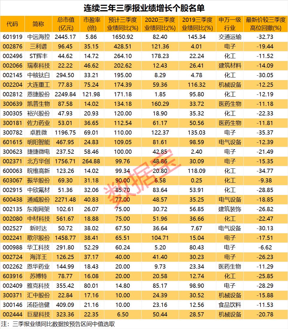 三季报业绩超预期潜力股,三季报业绩暴增2910%的股