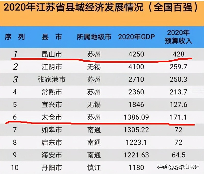 环沪起势了！昆山主升浪、太仓买不到房，机会点在哪
