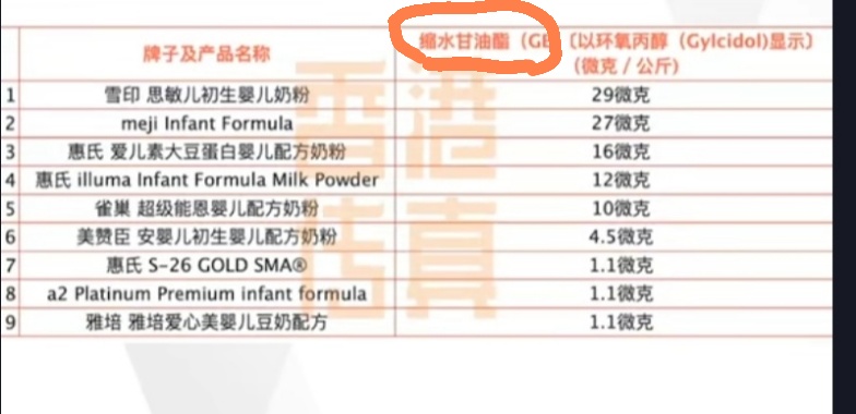 香港测出哪几款奶粉有致癌物质,香港测9款奶粉有致癌物质