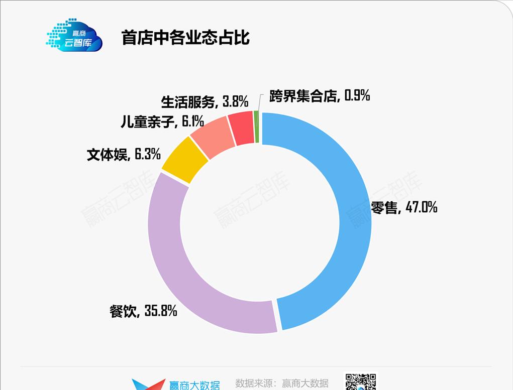 二季度773家首店炸街，宁波“爆冷”独揽187家丨首店报告