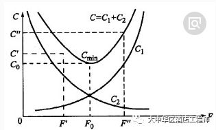价值工程在实际管理中的应用