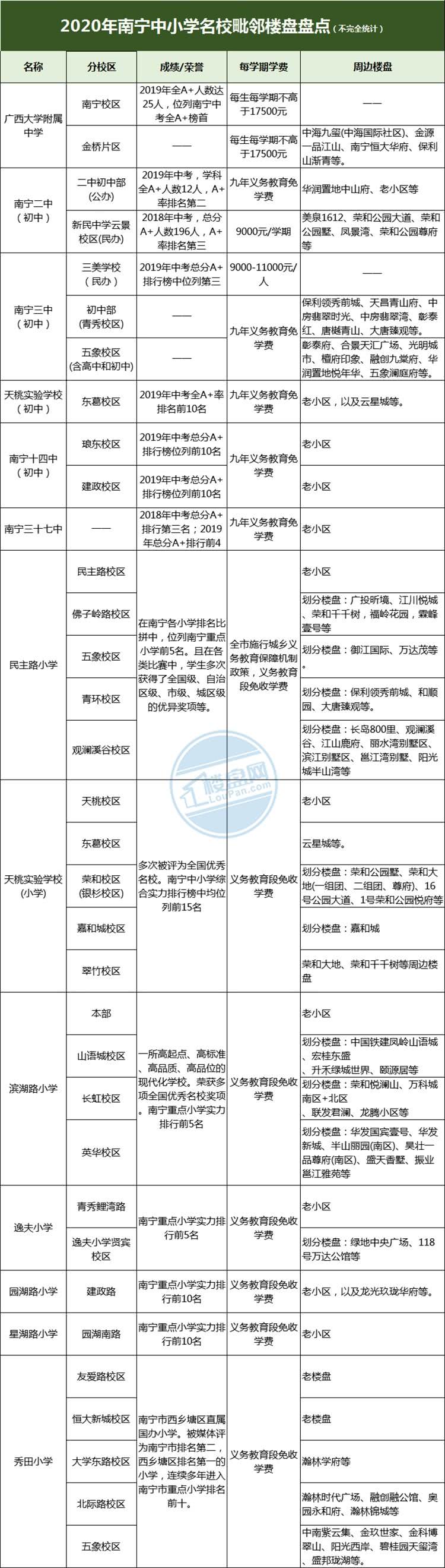 南宁十大名校小学,南宁学校排名及楼盘