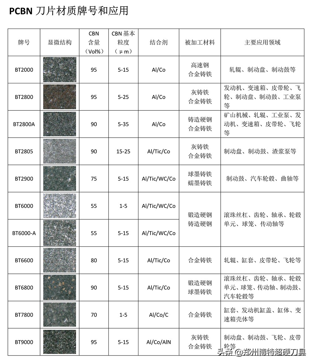 cbn刀具主要用在哪些地方,cbn刀具适合加工什么材料
