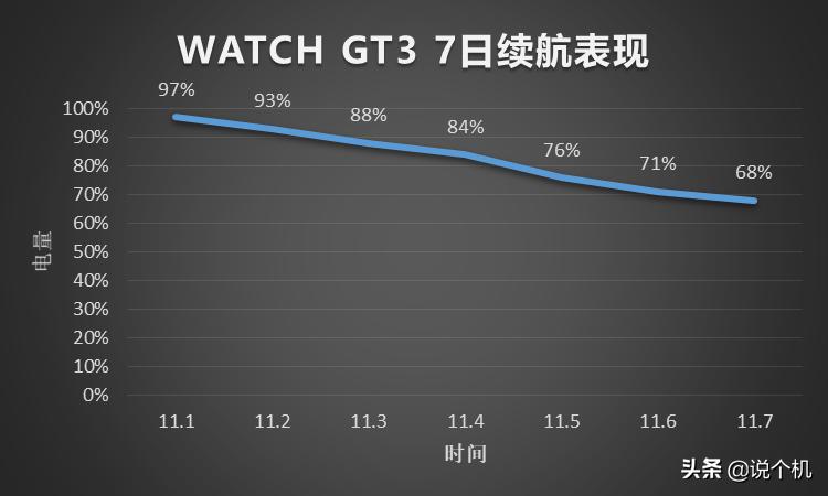 华为watchgt3手表显示经纬度,华为watchgt3深度评测