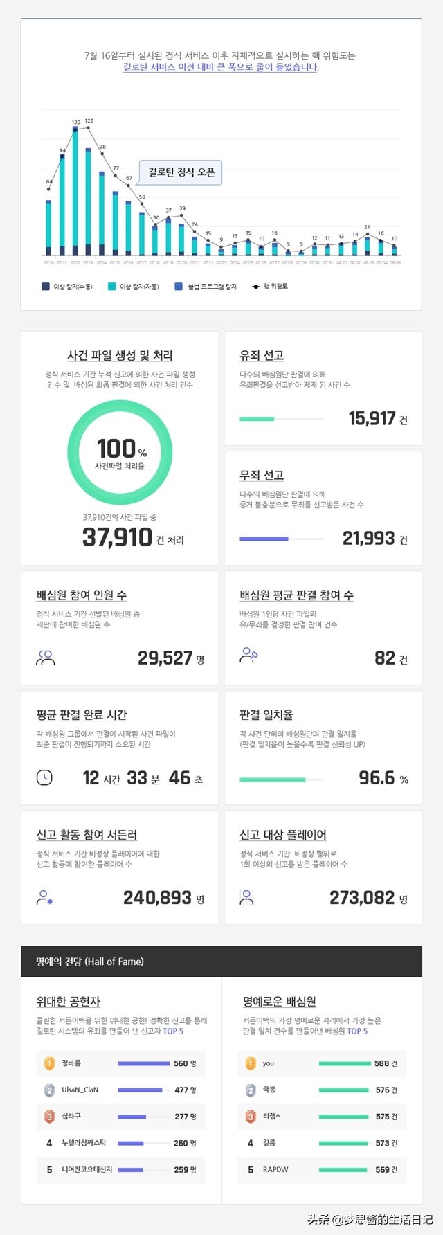 我的游戏半年总结：瑞登御泽·吉洛丁办案率100%，打造无核游戏