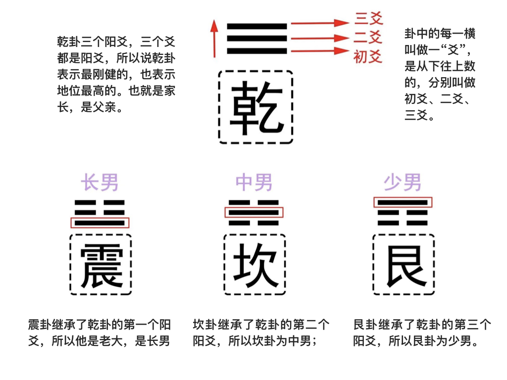 周易八宫六十四卦的由来