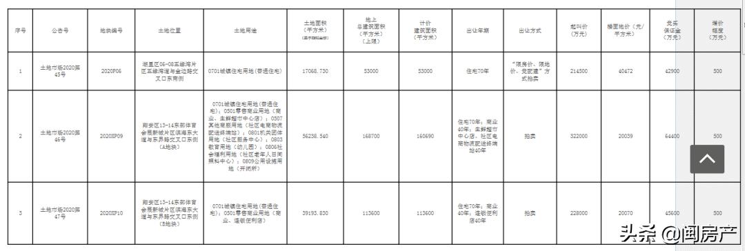 57亿拍出楼面地价6583元,面积49.58亩起拍价28600万元