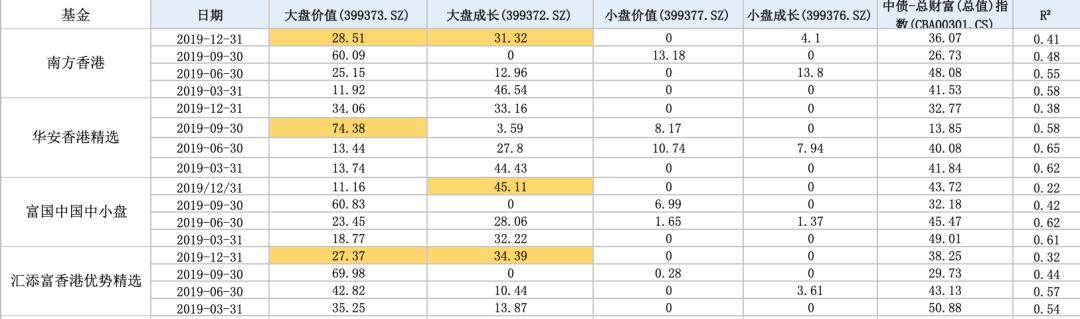基金的十大重仓股能看出什么,值得关注一波的港股主动基金