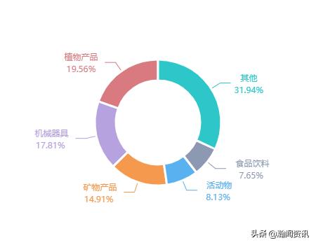 2021年5月巴拉圭货物贸易及中巴双边贸易概况