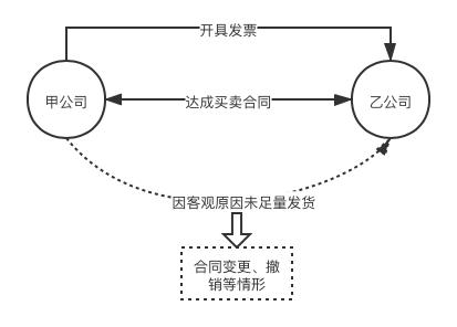 对“三流一致”的反思|“货物流”不一致不代表交易不真实
