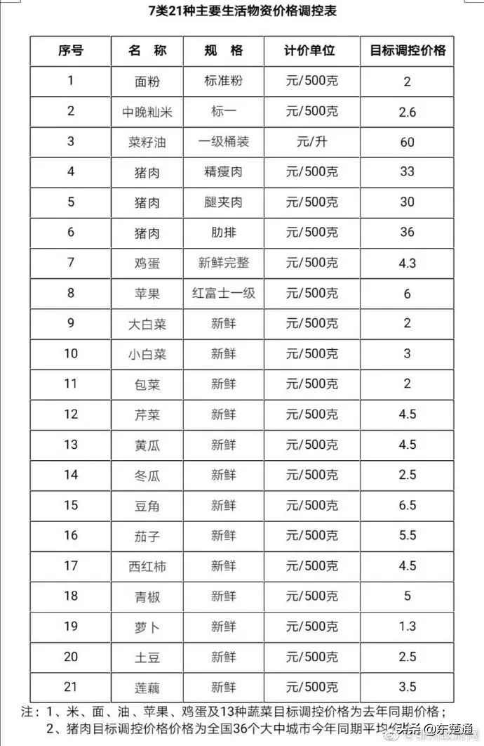 即日起，鄂州九家商超降价销售20余种主要生活物资！