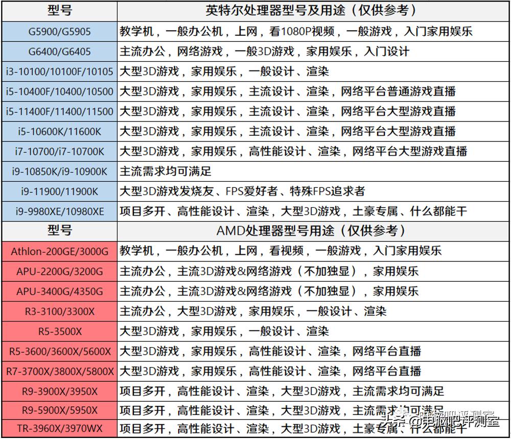 1月装机走向与推荐,2021年3月装机走向与推荐