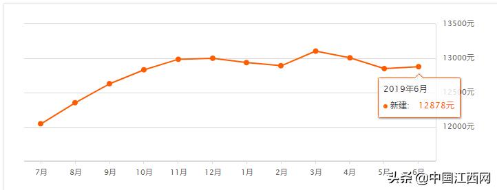 南昌2月最新房价一览表,南昌市二手房是涨价还是跌了价