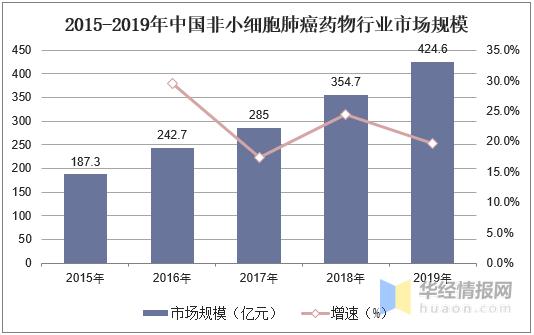 中国非小细胞肺癌药物行业发展现状及趋势分析「图」