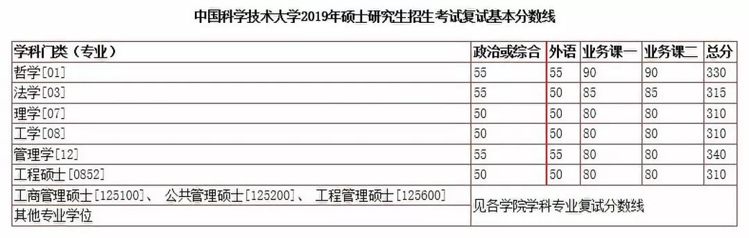 有哪些学校考研复试线出来了,考研复试线是国家线的有哪些学校